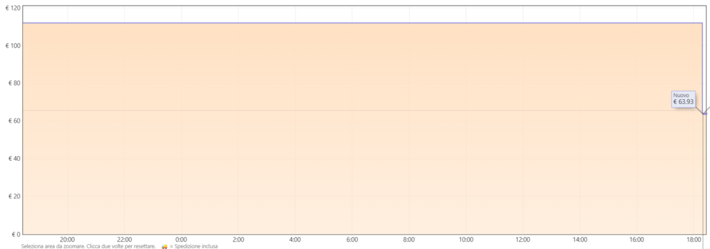 grafico andamento errori di prezzo amazon